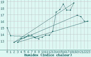 Courbe de l'humidex pour Bourges (18)