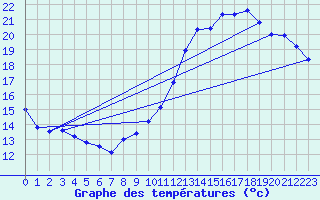 Courbe de tempratures pour Abbeville (80)