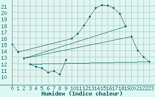 Courbe de l'humidex pour Estoher (66)