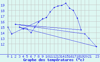 Courbe de tempratures pour Reimegrend