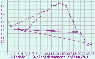 Courbe du refroidissement olien pour Tusimice