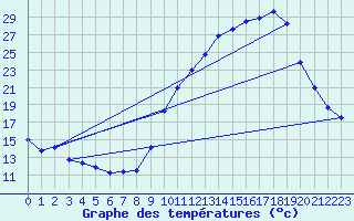 Courbe de tempratures pour Grenoble/agglo Le Versoud (38)