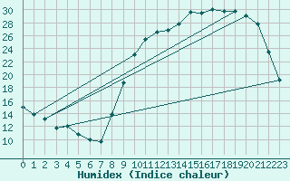 Courbe de l'humidex pour Auch (32)