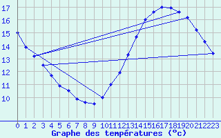 Courbe de tempratures pour Pointe de Chassiron (17)