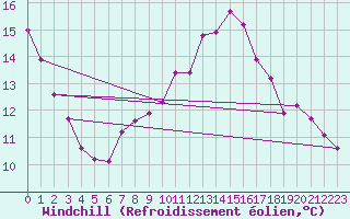 Courbe du refroidissement olien pour Aix-en-Provence (13)