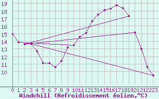Courbe du refroidissement olien pour Roujan (34)