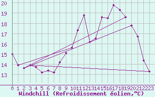 Courbe du refroidissement olien pour Marquise (62)