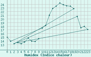 Courbe de l'humidex pour Montauban (82)