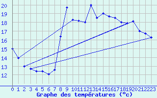 Courbe de tempratures pour Sarzeau (56)