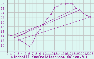 Courbe du refroidissement olien pour Embrun (05)