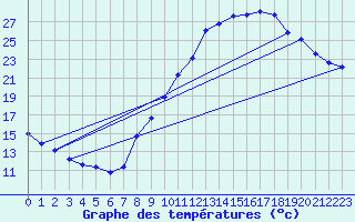 Courbe de tempratures pour Embrun (05)