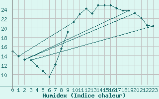 Courbe de l'humidex pour Tour-en-Sologne (41)
