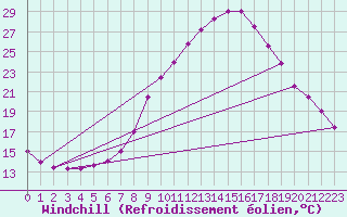 Courbe du refroidissement olien pour Tarancon
