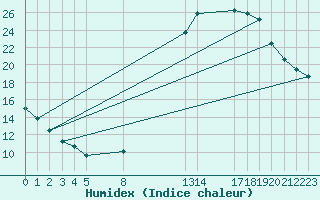 Courbe de l'humidex pour Buzenol (Be)