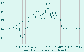 Courbe de l'humidex pour Alghero