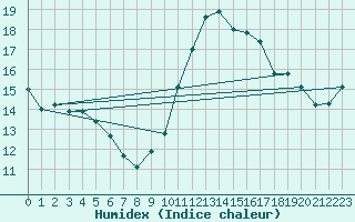 Courbe de l'humidex pour Tours (37)