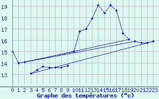 Courbe de tempratures pour Chteaudun (28)