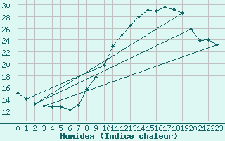 Courbe de l'humidex pour Villarzel (Sw)