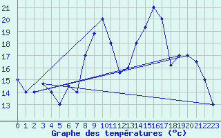 Courbe de tempratures pour Tetuan / Sania Ramel