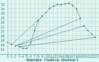 Courbe de l'humidex pour Pfullendorf