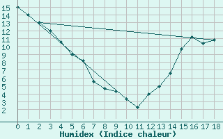 Courbe de l'humidex pour Killam