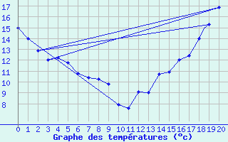 Courbe de tempratures pour Princeton Airport