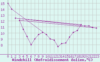 Courbe du refroidissement olien pour Spa - La Sauvenire (Be)