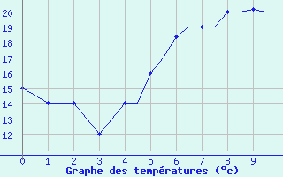 Courbe de tempratures pour Limnos Airport