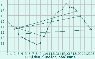 Courbe de l'humidex pour Pointe de Chassiron (17)