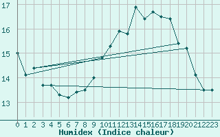 Courbe de l'humidex pour Le Havre - Octeville (76)