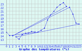 Courbe de tempratures pour Gros-Rderching (57)