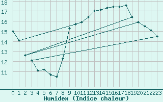 Courbe de l'humidex pour Dieppe (76)