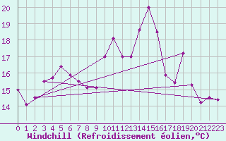 Courbe du refroidissement olien pour Bergerac (24)