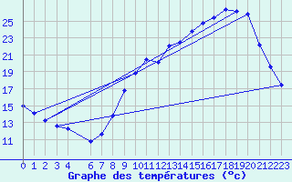 Courbe de tempratures pour Herserange (54)