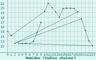 Courbe de l'humidex pour Bastia (2B)