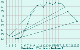 Courbe de l'humidex pour Weiden