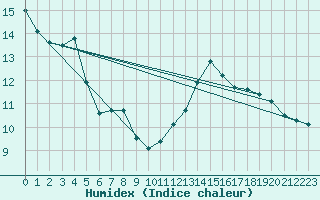 Courbe de l'humidex pour Tomelloso