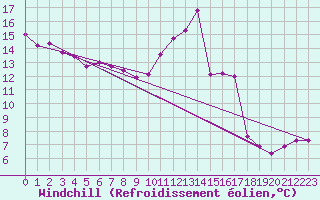 Courbe du refroidissement olien pour Courcouronnes (91)