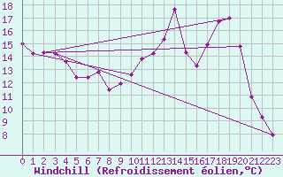 Courbe du refroidissement olien pour Lans-en-Vercors (38)