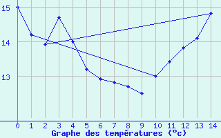 Courbe de tempratures pour Saint-Michel-Des-Saints