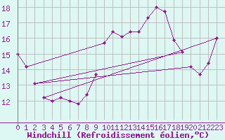 Courbe du refroidissement olien pour Ploumanac
