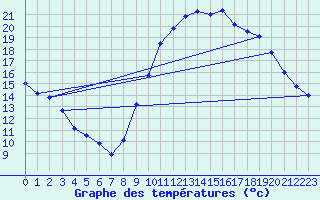 Courbe de tempratures pour Auch (32)