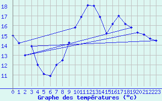 Courbe de tempratures pour Figari (2A)