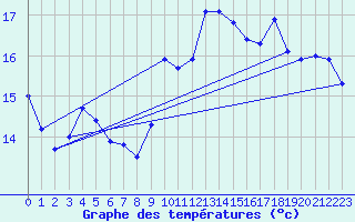 Courbe de tempratures pour Valognes (50)