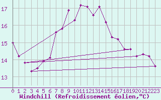 Courbe du refroidissement olien pour Locarno (Sw)
