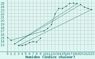 Courbe de l'humidex pour Avord (18)