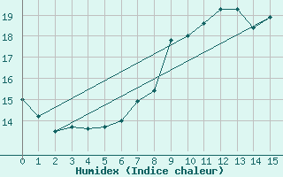 Courbe de l'humidex pour Seibersdorf