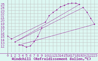 Courbe du refroidissement olien pour Langres (52) 