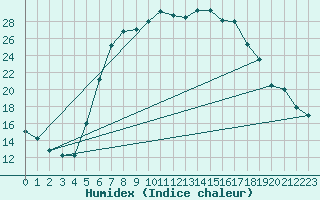 Courbe de l'humidex pour Tirschenreuth-Loderm