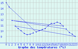 Courbe de tempratures pour Val-de-Meuse (52)